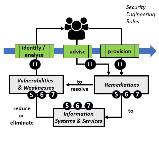 Security Vulnerability Analysis Process